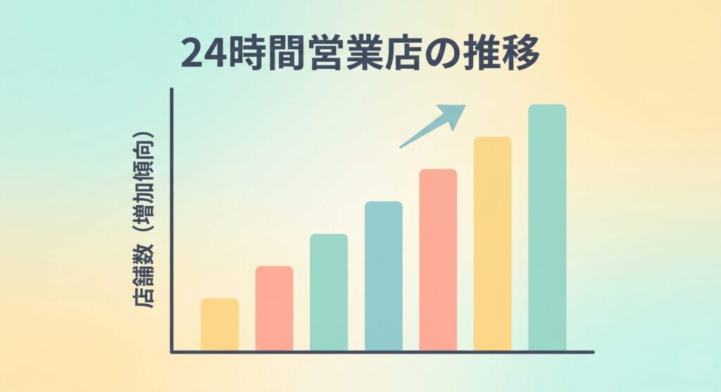 24時間営業のコインランドリー店舗数が増加している傾向を示すグラフイメージ