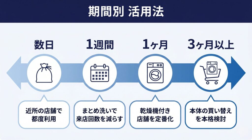 期間別の洗濯機代替活用法（数日・1週間・1ヶ月・3ヶ月以上）