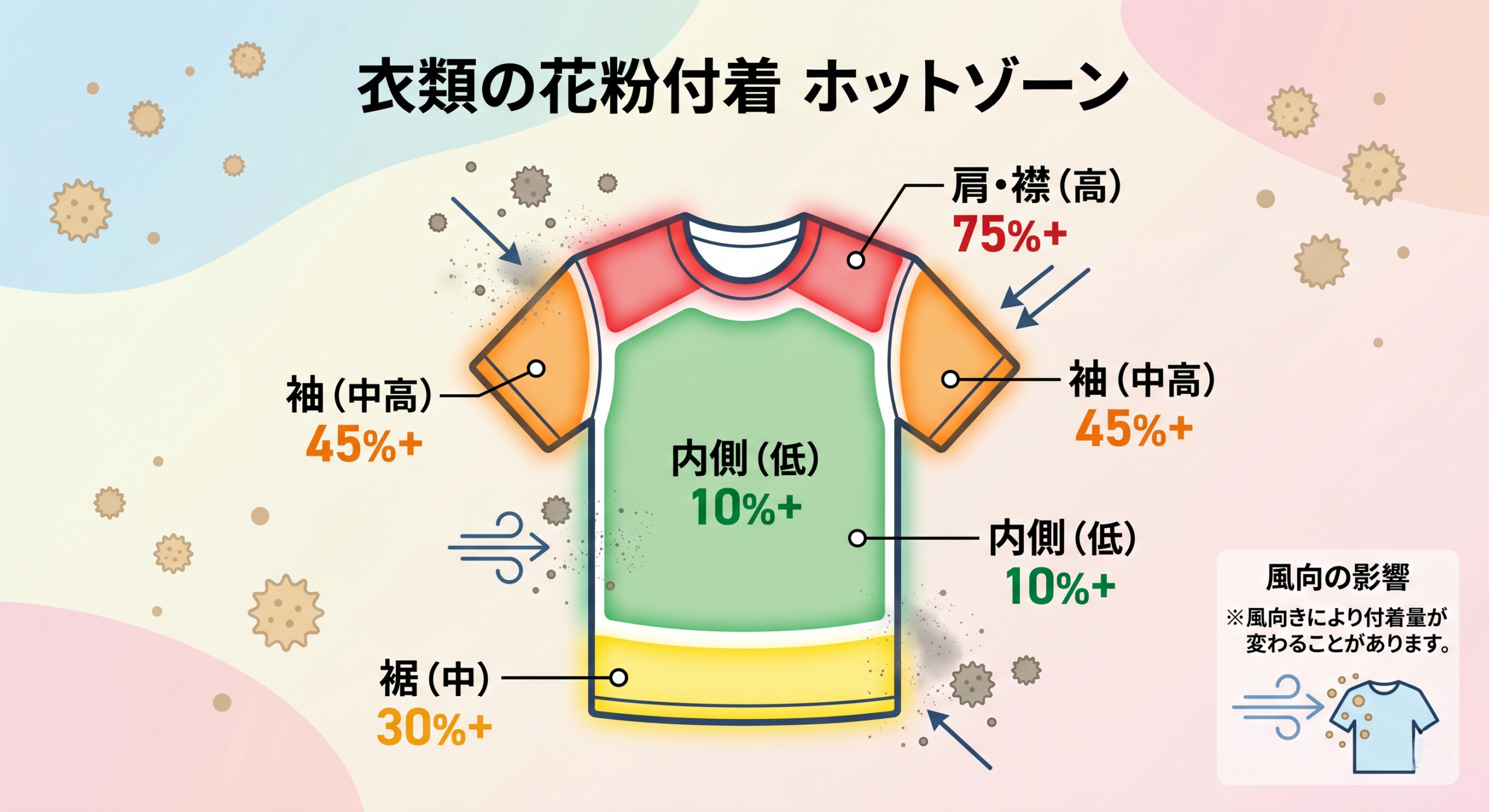 衣類に花粉が付着しやすい場所マップ（袖・襟・裾・肩の付着率比較）