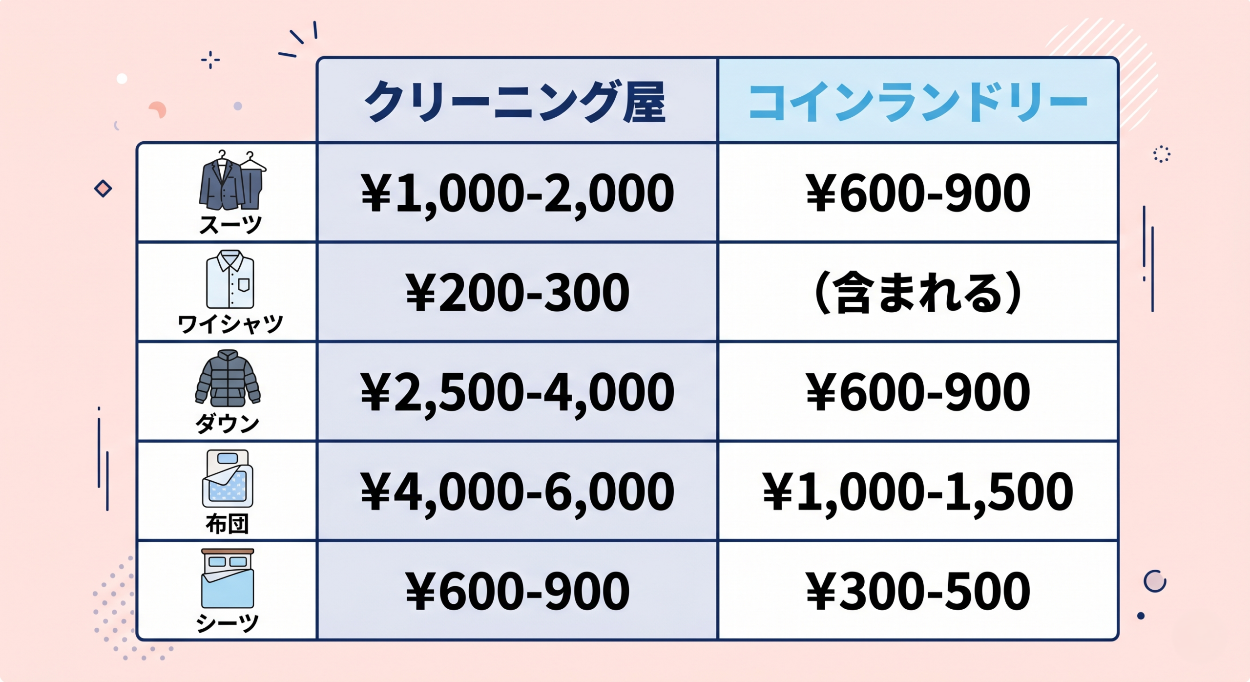 クリーニング屋とコインランドリーの料金比較表｜スーツ・ワイシャツ・ダウンジャケット・布団・シーツの料金差を物別に視覚化