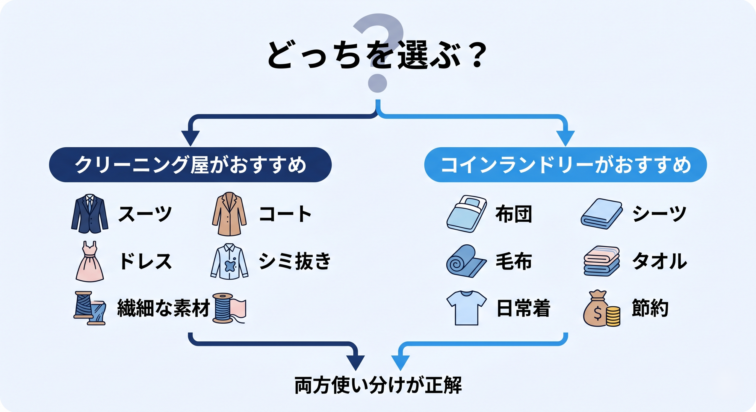 クリーニング屋とコインランドリー使い分け早見表｜衣類・寝具別に最適な選択肢が分かるフローチャート