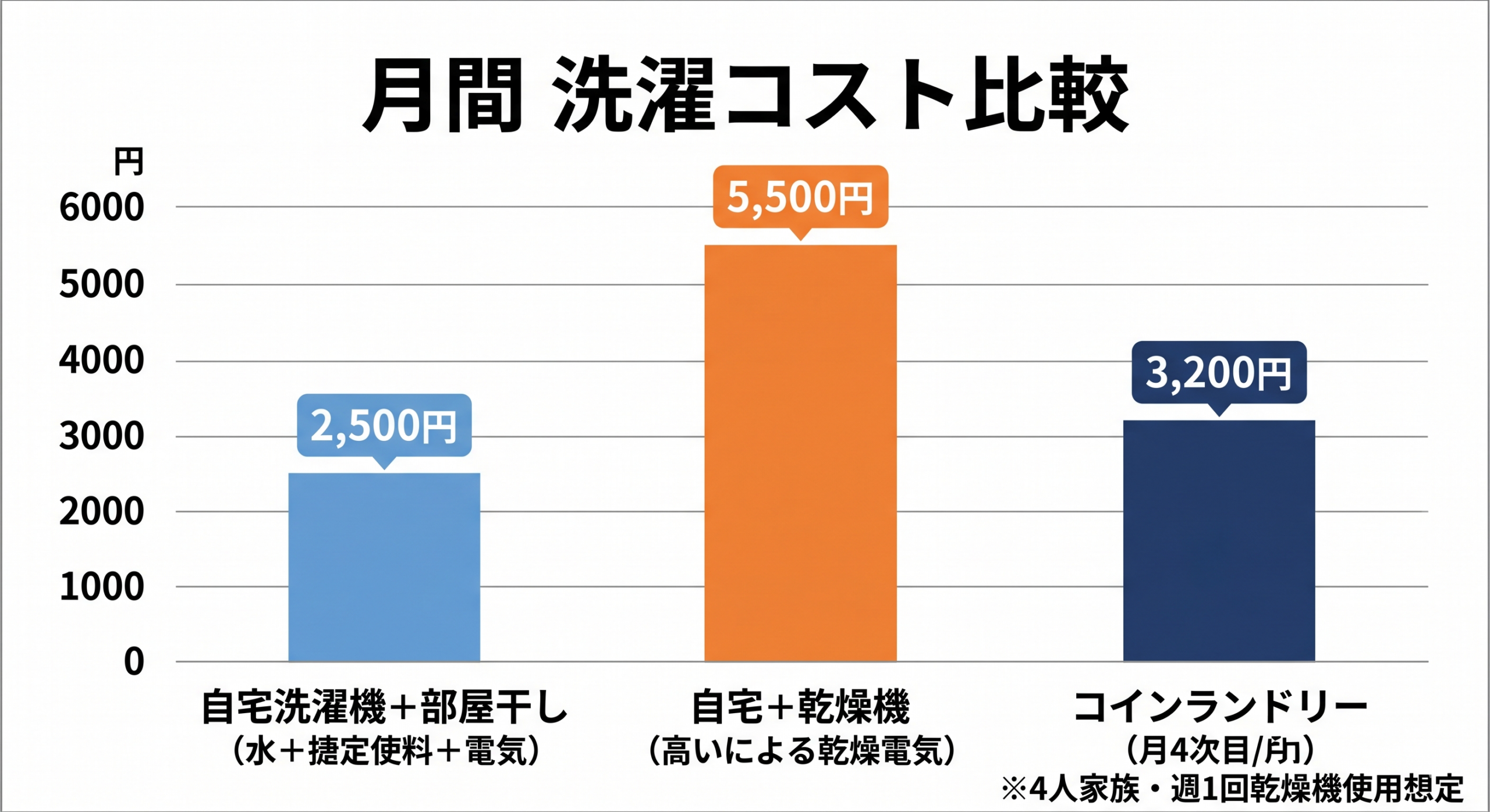 自宅洗濯（部屋干し）・自宅洗濯（乾燥機使用）・コインランドリーの月間コスト比較棒グラフ｜4人家族の電気代+水道代+洗剤代を含む試算