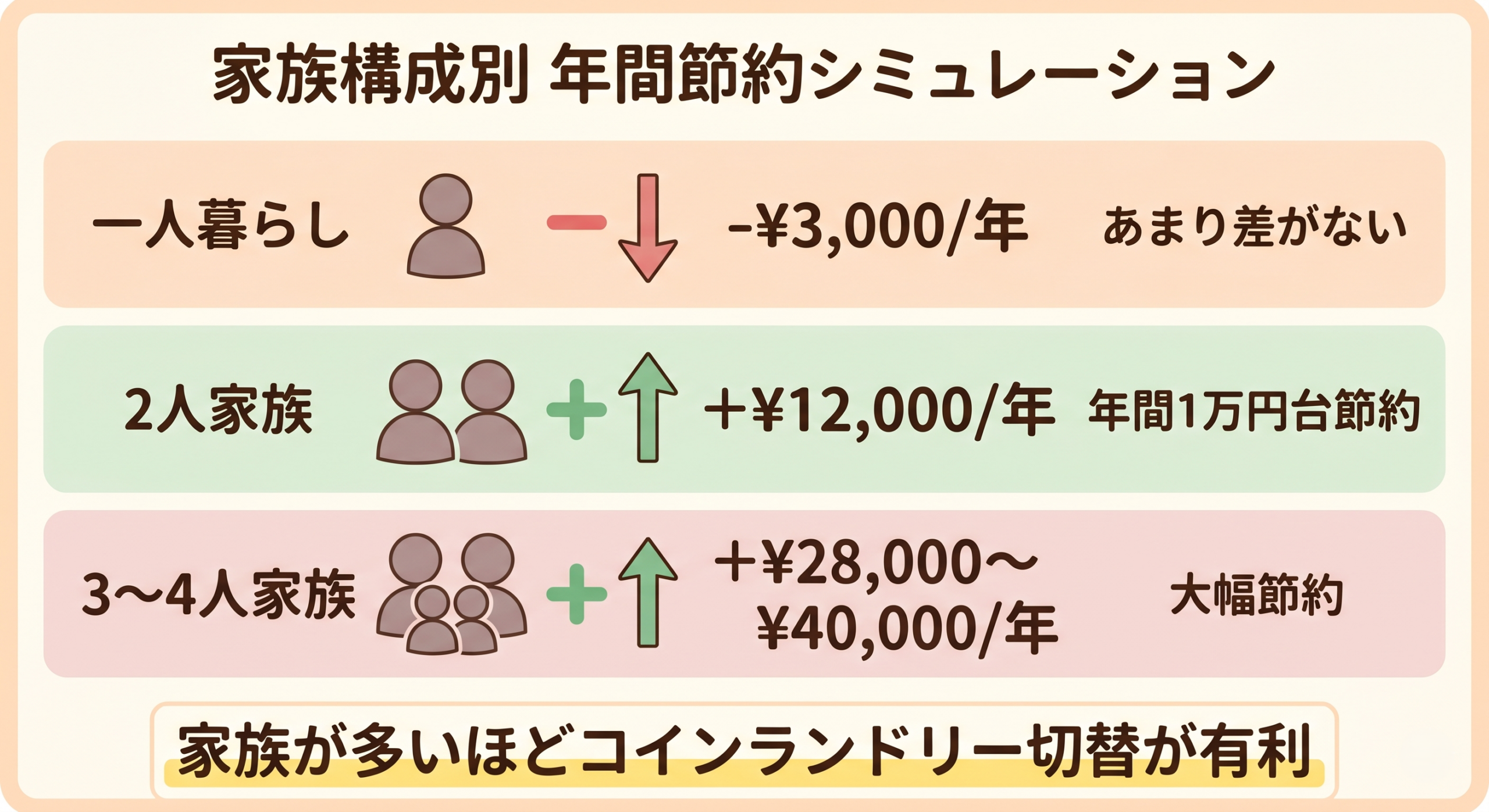 コインランドリー切替による家族構成別の年間節約額シミュレーション｜一人暮らし・2人家族・4人家族の節約効果を比較
