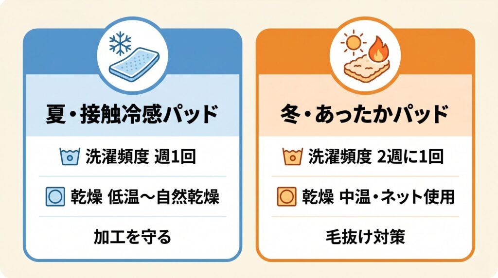 夏の接触冷感パッドと冬のあったかパッドそれぞれの洗濯頻度と乾燥温度をまとめた季節別ケア図