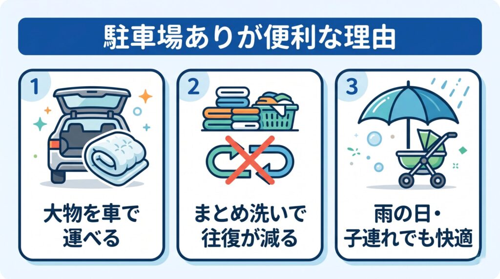 布団やカーペットなど大物を車で運べる・まとめ洗いで往復が減る・雨の日や子連れでも濡れずに済む、という駐車場ありコインランドリーが便利な理由