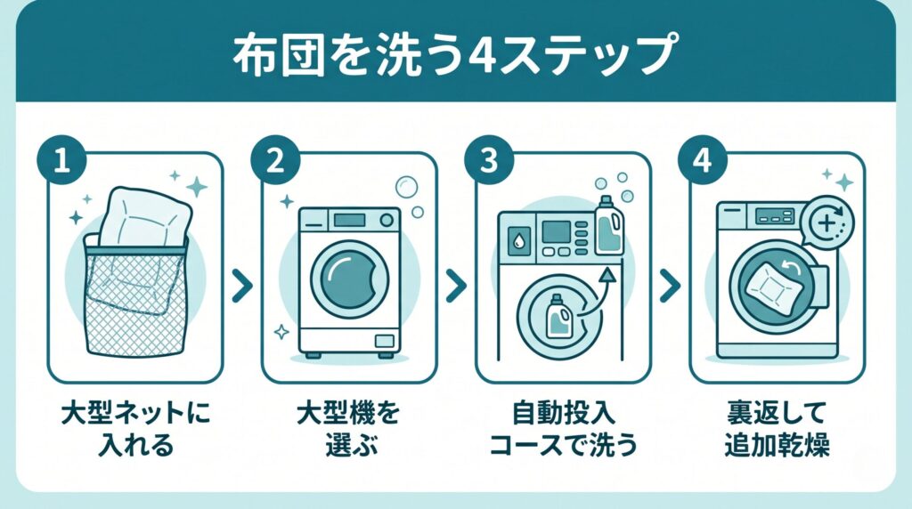 布団を大型ネットに入れる→大型の洗濯乾燥機を選ぶ→自動投入コースで洗う→裏返して追加乾燥、というコインランドリーで布団を洗う手順のフロー