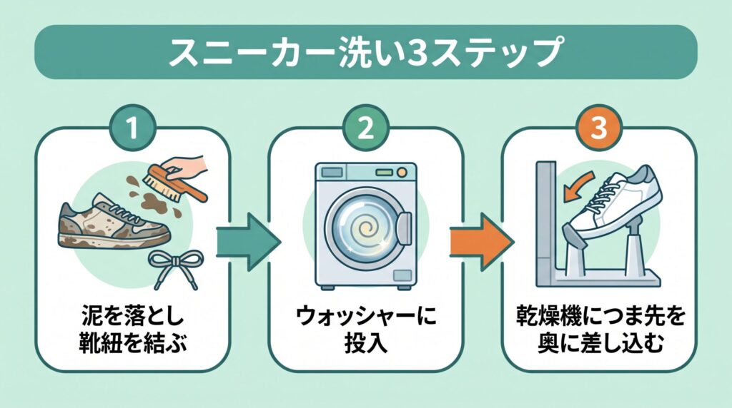靴底の泥を落とし靴紐を結ぶ→スニーカーウォッシャーに投入→専用乾燥機につま先を奥にして差し込む、というスニーカーの洗い方の手順