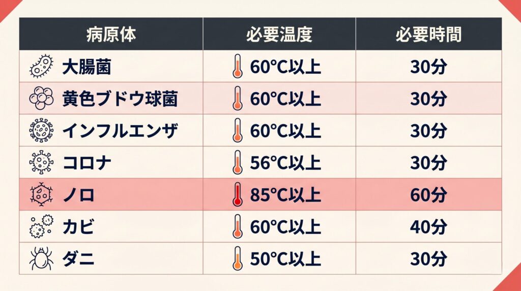 大腸菌・インフル・コロナ・ノロ・カビ・ダニの除菌に必要な温度と時間の比較表