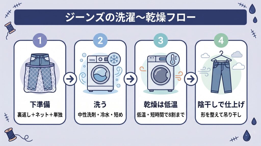 裏返してネットに入れ、中性洗剤と冷水で洗い、低温乾燥か陰干しで仕上げるジーンズの洗濯フロー図