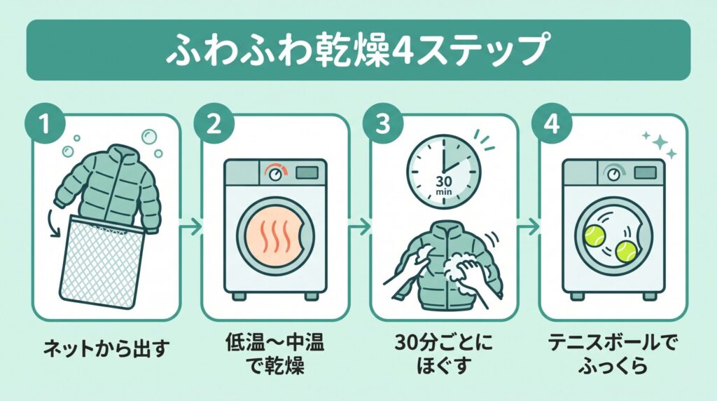 乾燥はネットから出す→低温か中温→30分ごとに止めて羽毛をほぐす→テニスボールでふっくら、というダウンをふわふわに仕上げる乾燥テクニック