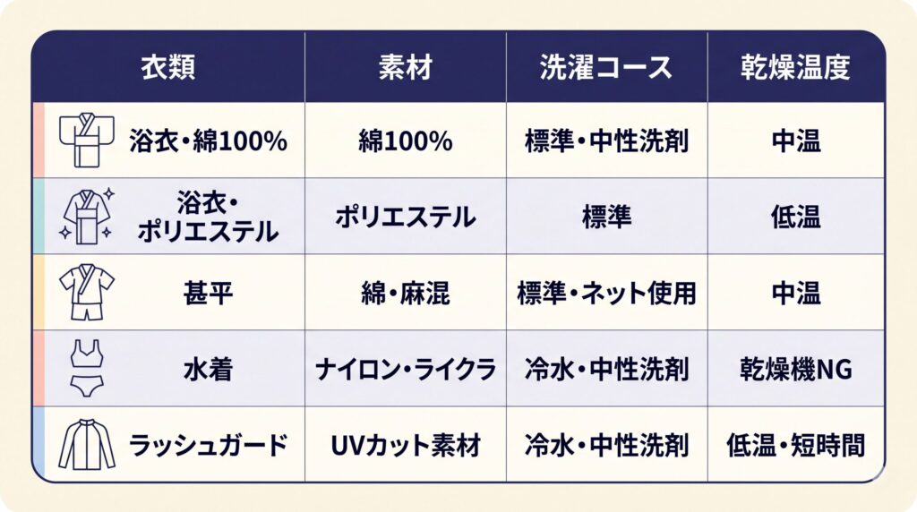 浴衣・甚平・水着・ラッシュガードの素材別洗濯コース・乾燥温度比較表