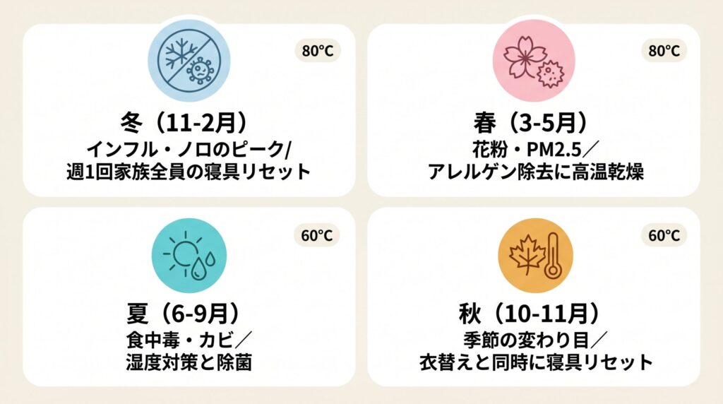 冬・春・夏・秋それぞれの感染症リスクとコインランドリー高温乾燥の対策パターン