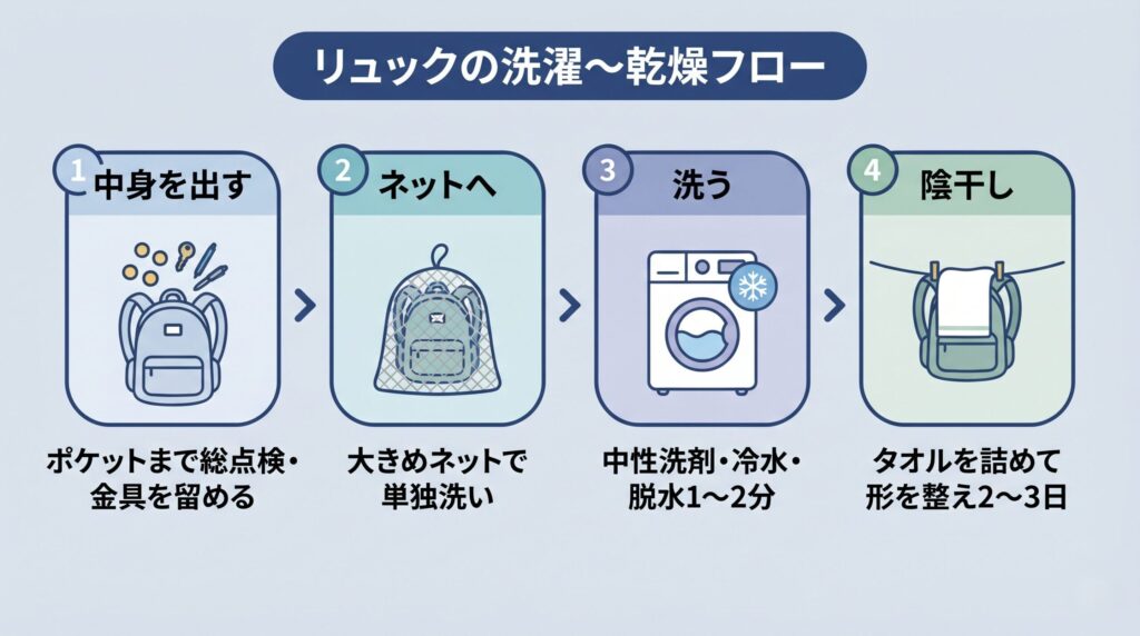 中身を出してネットに入れ、中性洗剤と冷水で洗い、タオルを詰めて陰干しで仕上げるリュックの洗濯フロー図