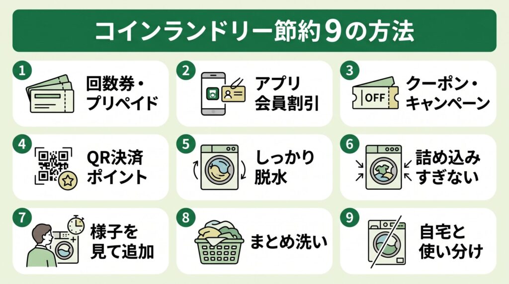 乾燥前の脱水・詰め込みすぎない・回数券・アプリ割引・クーポン・空き時間狙いなどコインランドリーをお得に使う節約術の一覧