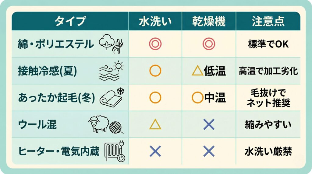 綿・接触冷感・あったか起毛・ヒーター内蔵タイプの敷きパッドとベッドパッドの洗濯可否比較表