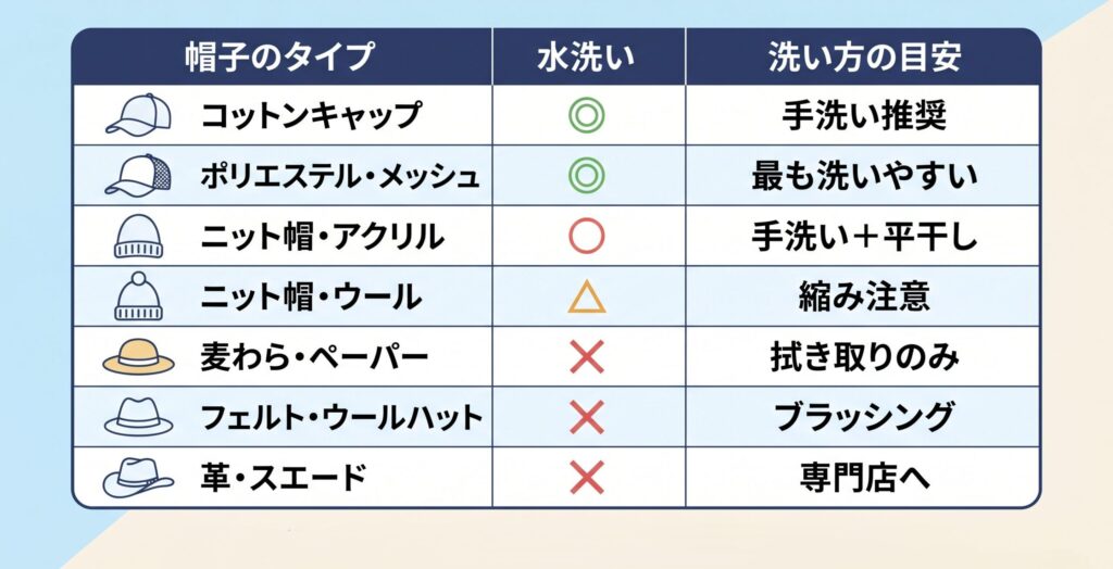 コットンキャップ・ポリエステル・メッシュ・ニット帽・麦わら帽子・フェルト・革の洗濯可否を示す早見表