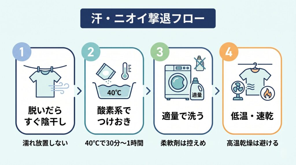 脱いだらすぐ陰干し、酸素系漂白剤で40℃つけおき、適量の洗剤で洗い、低温・速乾で仕上げるスポーツウェアの洗濯フロー