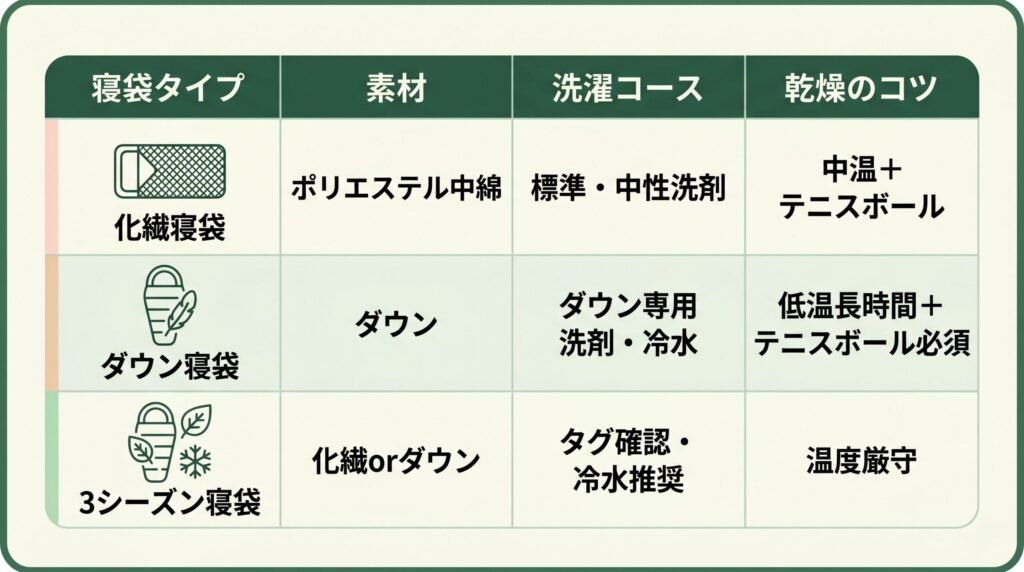化繊寝袋・ダウン寝袋・3シーズン寝袋の洗濯コース・乾燥方法比較表