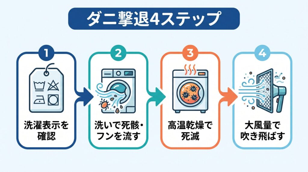洗濯表示を確認→洗いでダニの死骸やフンを洗い流す→高温乾燥でダニを死滅→大風量でホコリを吹き飛ばす、というダニ撃退の手順