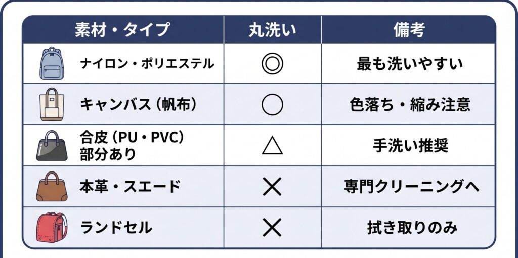 ナイロン・ポリエステル・キャンバス・合皮・本革・ランドセルの丸洗い可否を示す見分け表