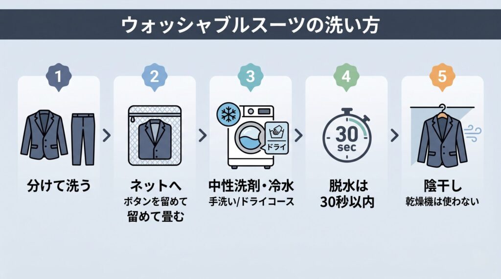 ジャケットとスラックスを分けてネットに入れ、中性洗剤と冷水・手洗いコースで洗い、短時間脱水して陰干しするフロー図