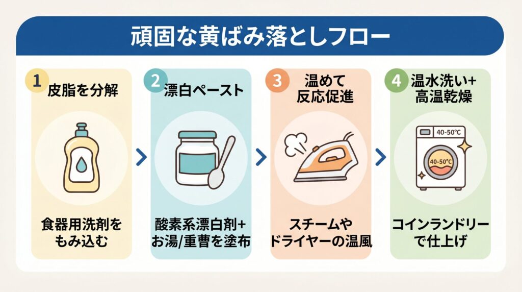 食器用洗剤で皮脂を分解し、酸素系漂白剤のつけおきと温水洗い・高温乾燥で仕上げる黄ばみ落としフロー