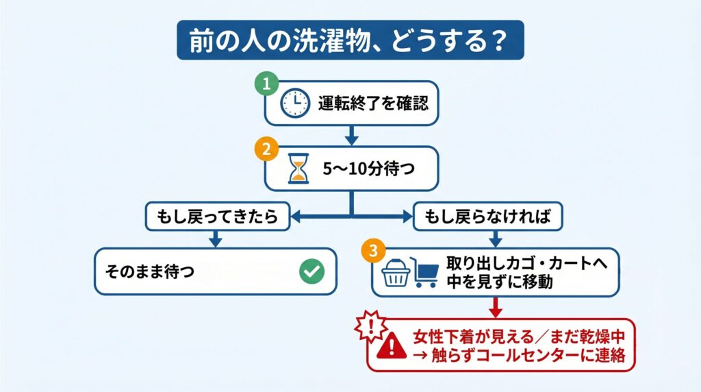 運転終了後5〜10分待ち、戻らなければ取り出しカゴやランドリーカートへ中を見ずに移動、女性下着が見える場合や乾燥中はコールセンターに連絡、という前の人の洗濯物への対処フロー
