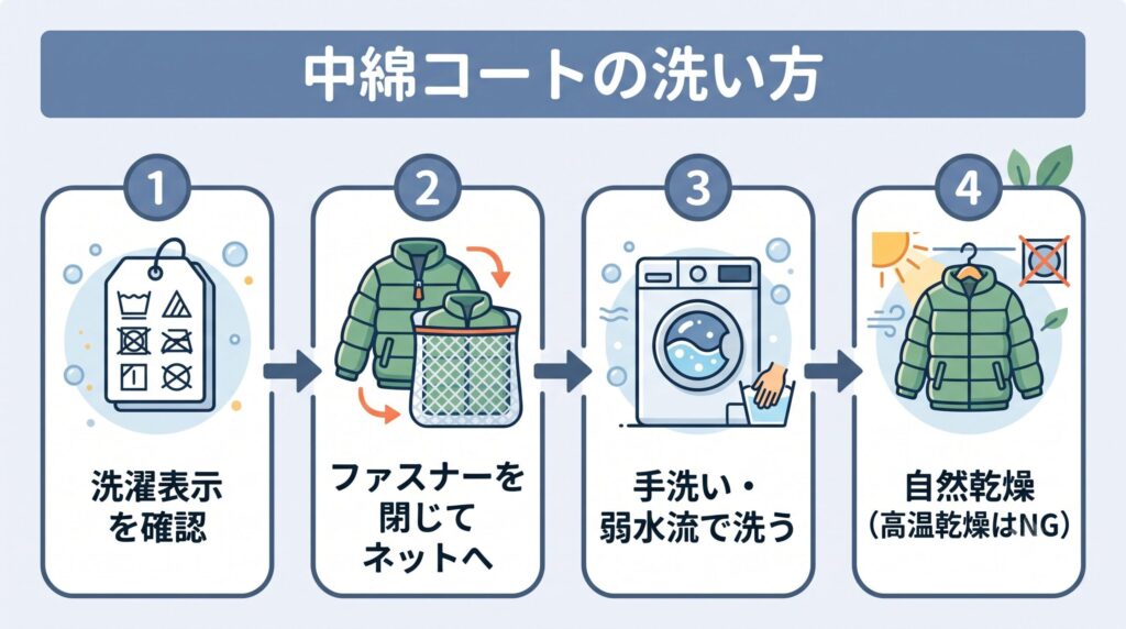 化繊の中綿コートは洗濯表示で水洗い可を確認し、ファスナーを閉じてネットに入れ、弱水流で洗い、乾燥機は低温か自然乾燥にする、という中綿コートの洗い方の手順