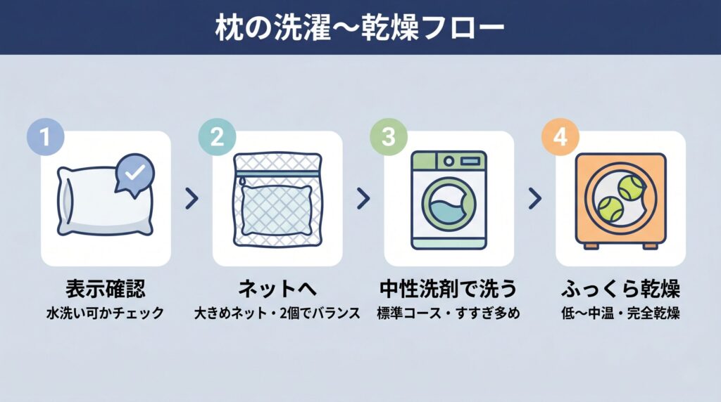 枕を洗濯ネットに入れて洗い、乾燥機で立体的にふっくら乾かすまでの手順フロー