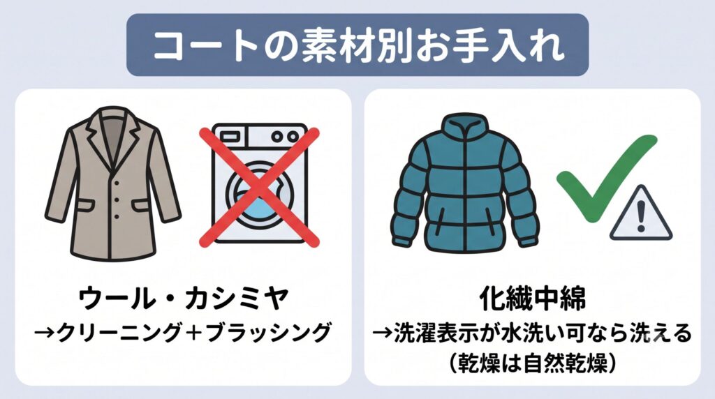 ウールコートは水洗い・乾燥機NGでクリーニングと日常ブラッシングが基本、化繊の中綿コートは洗濯表示次第で洗える、というコートの素材別お手入れの考え方
