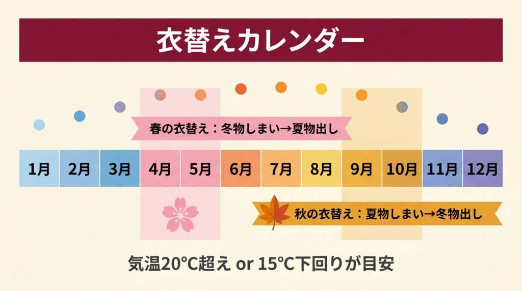 春の衣替えと秋の衣替えの最適タイミングを示す12ヶ月カレンダー