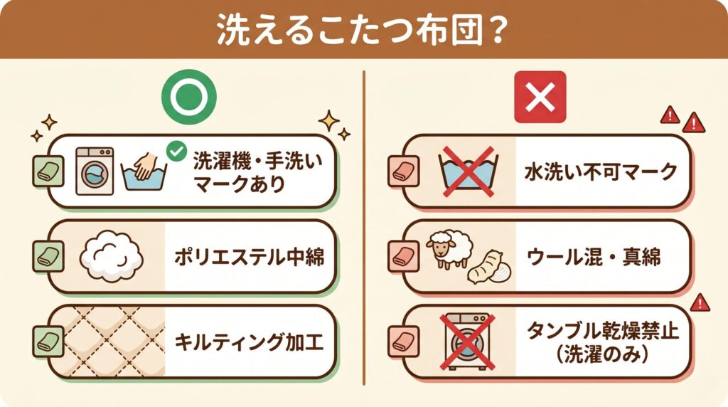 洗濯表示で水洗い可を確認し、ポリエステル中綿やキルティング加工のこたつ布団は洗えるが、ウール混・真綿・水洗い不可は避ける、という洗えるこたつ布団の見分け方
