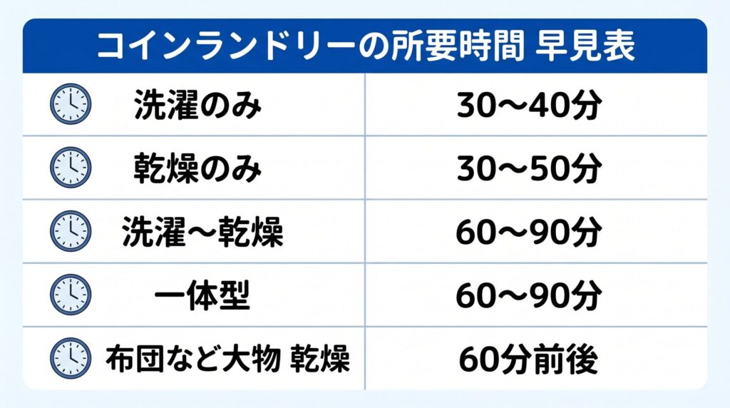 洗濯のみ30〜40分・乾燥のみ30〜50分・洗濯から乾燥まで60〜90分・布団など大物の所要時間をまとめた早見表