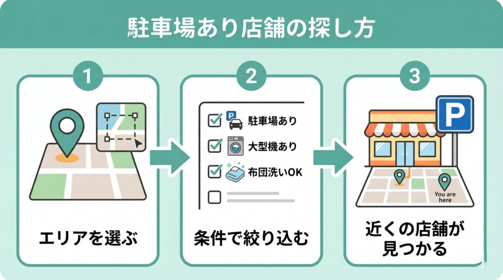 東京コインランドリー検索でエリアを選び、駐車場あり・大型機あり・布団洗いOKなどの条件で絞り込んで近くの店舗を探す手順