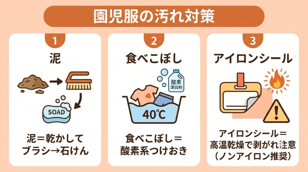 泥汚れは乾かしてからブラシで落として石けんでもみ洗い、食べこぼしは酸素系漂白剤のつけおき、お名前シールは高温乾燥で剥がれるためノンアイロンタイプが安心、という園児服の汚れ対策