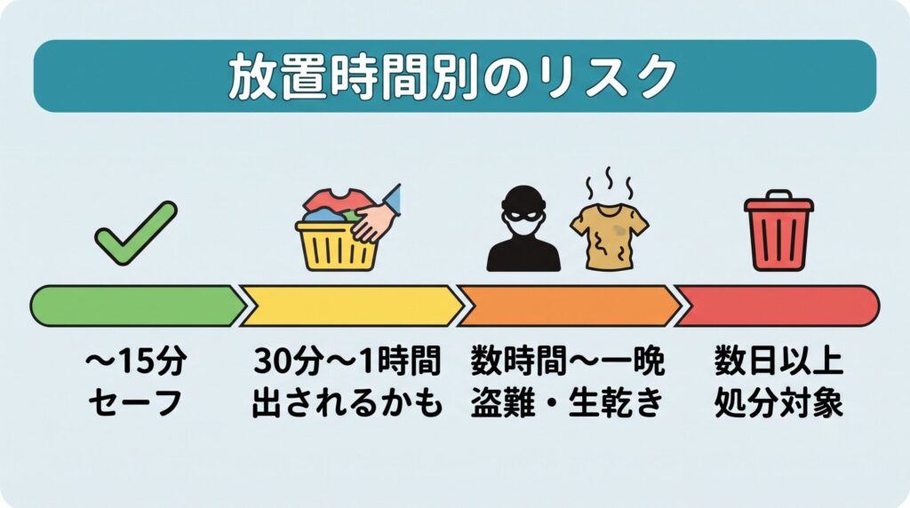 15分まではセーフ圏内、30分から1時間は洗濯物を出される可能性、数時間から一晩は盗難と生乾き臭のリスク、数日以上は処分の対象になるという放置時間別のリスク