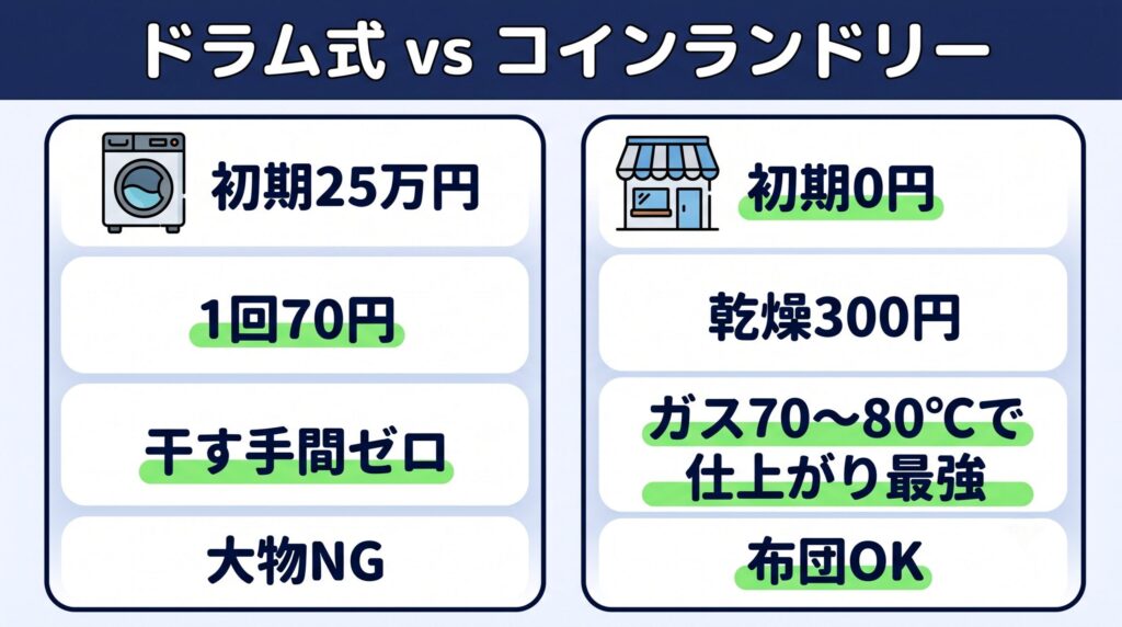 ドラム式洗濯乾燥機の購入とコインランドリー通いを初期費用・1回あたりのコスト・仕上がり・手間で比較した一覧表
