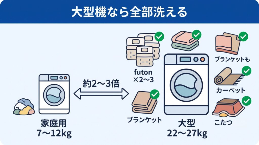 洗濯容量22〜27kg級の大型洗濯乾燥機なら、布団・毛布・カーペット・こたつ布団などの大物や家族全員分のまとめ洗いが一度にできる、という大型コインランドリーの特徴