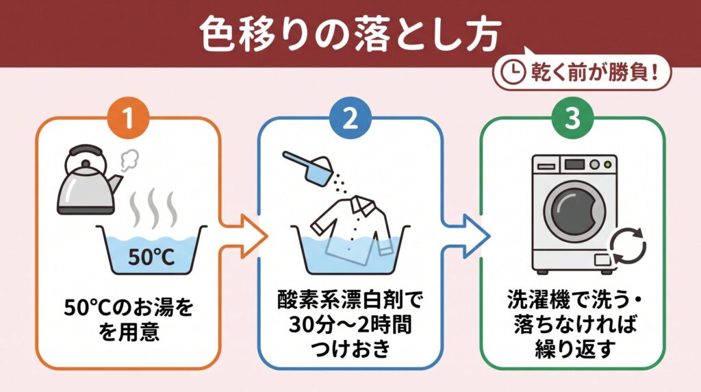 色移りに気づいたら乾く前に、50℃前後のお湯に酸素系漂白剤を溶かして30分〜2時間つけおきし、落ちなければ繰り返す、という色移りの落とし方の手順