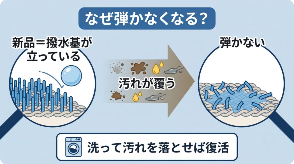 汚れが表面を覆うと撥水加工が働かず水を弾かなくなるため、洗って汚れを落とすと撥水が復活する、というレインウェアの撥水低下の仕組み