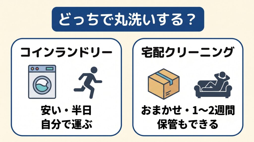 コインランドリーは1枚2,000円前後で半日だが自分で運ぶ、宅配クリーニングは1枚4,000円からで1〜2週間だが玄関先で全部おまかせという比較