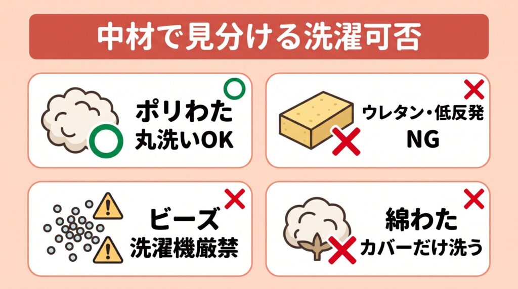 ポリエステルわたは丸洗いOK、ウレタンと低反発はNG、ビーズは洗濯機厳禁、綿わたはカバー洗いのみという中材別の早見表