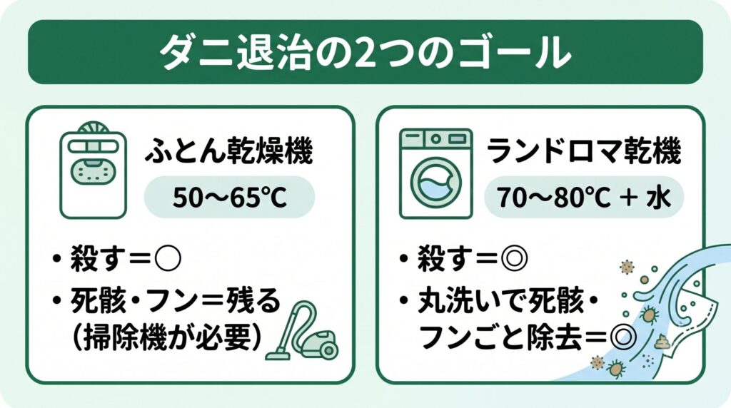 布団乾燥機は50〜65℃で手軽にダニを殺せるが死骸とフンは残り、コインランドリーは70〜80℃の高温乾燥に加え丸洗いで死骸やフンごと除去できる、という両者のダニ退治力の比較