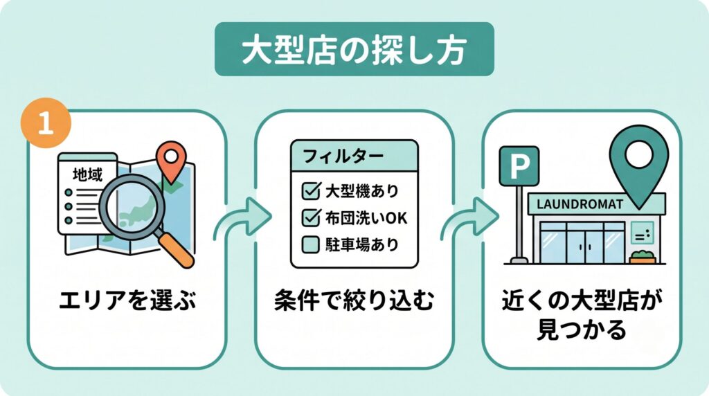 エリアを選び、大型機あり・布団洗いOK・駐車場ありの条件で絞り込み、近くの大型コインランドリーを見つける探し方の手順