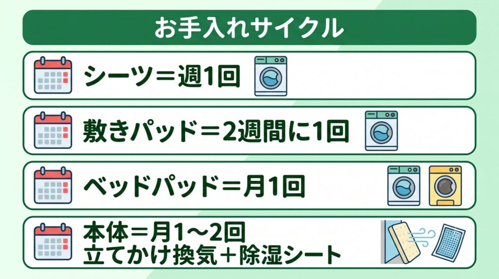 シーツは週1回、敷きパッドは2週間に1回、ベッドパッドは月1回コインランドリーで丸洗いし、マットレス本体は立てかけ換気と除湿シートで守る、というベッド寝具のお手入れサイクル