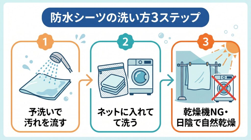 軽く予洗いして汚れを流す→洗濯ネットに入れて通常コースで洗う→乾燥機に入れず日陰で自然乾燥する、という防水シーツの正しい洗い方の3ステップ