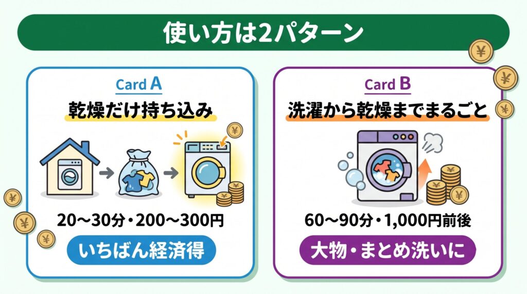 自宅で洗って乾燥だけコインランドリーに持ち込めば20〜30分・200〜300円で生乾き知らず、洗濯から乾燥までまるごとなら60〜90分で完結、という2つの使い方