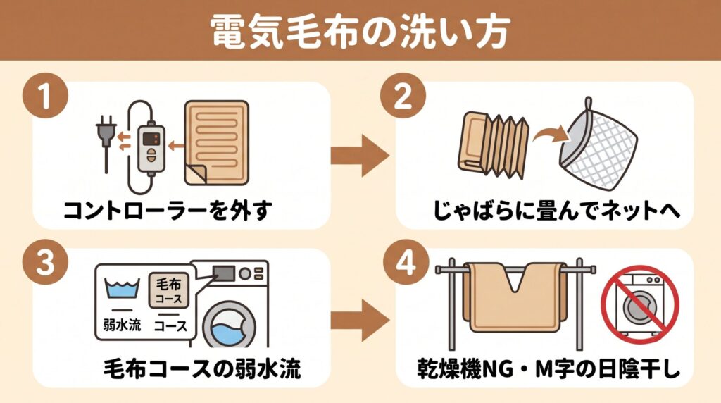 コントローラーを外す→じゃばらに畳んでネットへ→毛布コースの弱水流で洗う→乾燥機を使わずM字の日陰干し、という電気毛布の正しい洗い方4ステップ
