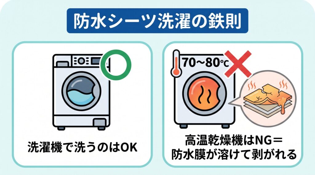 防水シーツは洗濯機での洗いはOKだが、高温乾燥機は裏面のポリウレタン防水加工が溶けたり剥がれたりするためNG、という防水シーツ洗濯の鉄則