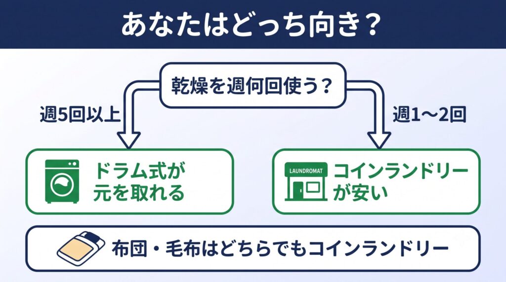 毎日乾燥する共働き・子育て家庭はドラム式、週1〜2回のまとめ洗い派や一人暮らしはコインランドリー、大物はどちらの場合もコインランドリー、という向き不向きの判断フロー
